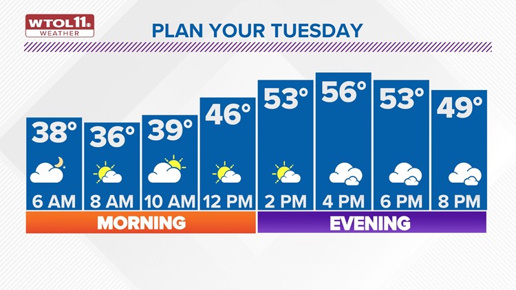 Cold Monday night, mild and springlike weather Tuesday | WTOL 11 Weather