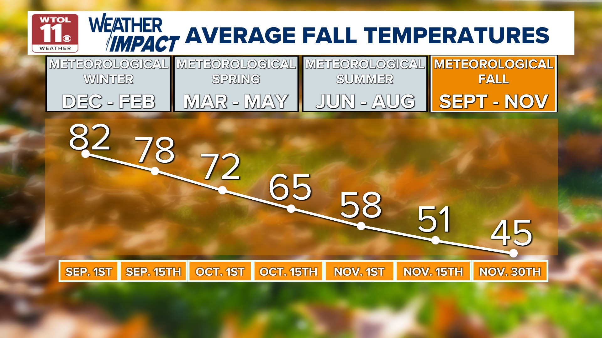 False Fall Calendar What is meteorological fall? | wtol.com