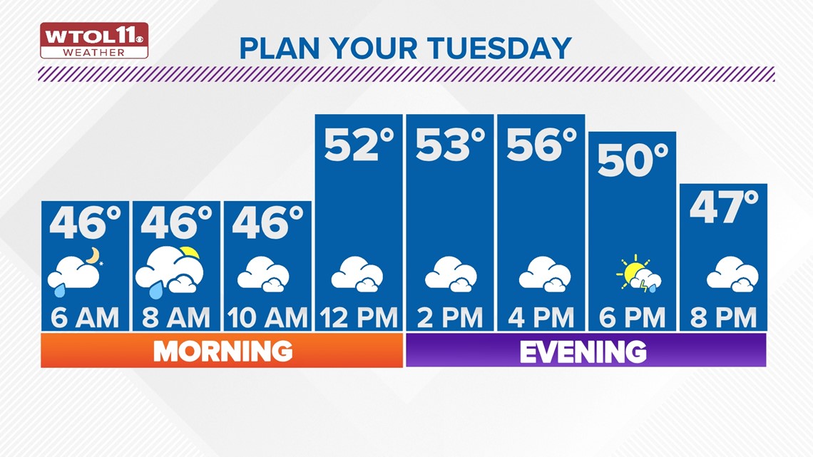 Dry Tuesday to see big temperature differences ahead of ALERT Day Wednesday WTOL 11 Weather