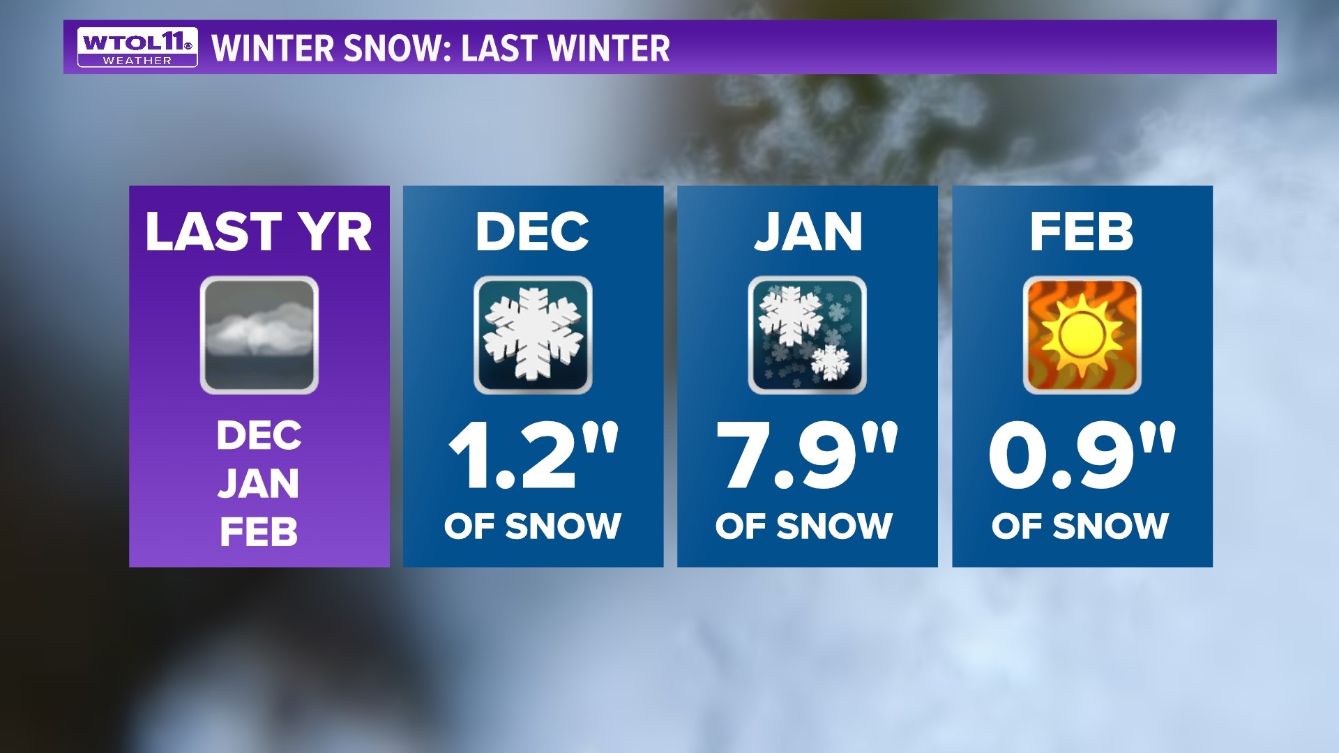 When Was Northwest Ohio's Last Big Snowstorm? | Climate Friday | Wtol.com