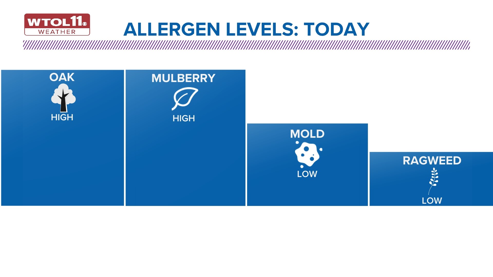 Allergy pollen counts Ohio