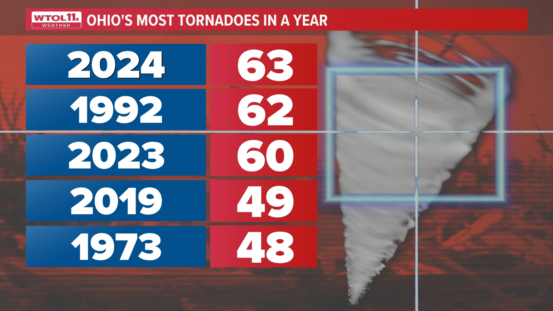 Has Ohio broken the all-time record for tornadoes statewide? | wtol.com