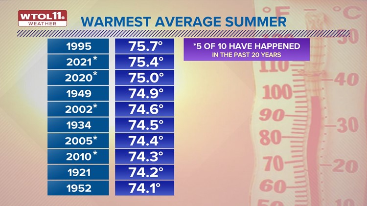 Climate Friday Toledo Summers Are Getting Hotter