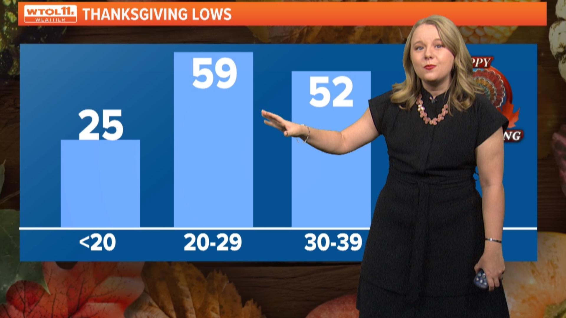 WTOL 11 Meteorologist Kaylee Bowers checks out the average weather for Thanksgiving Day.