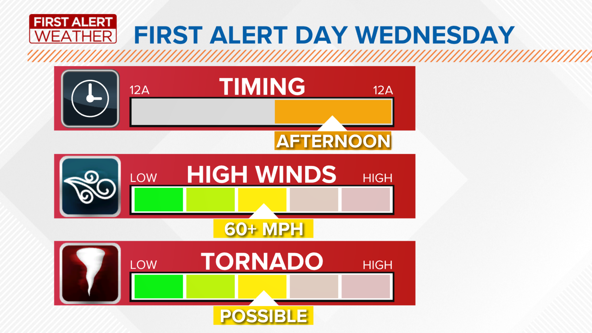 Strong storms could mean tornado rotations.