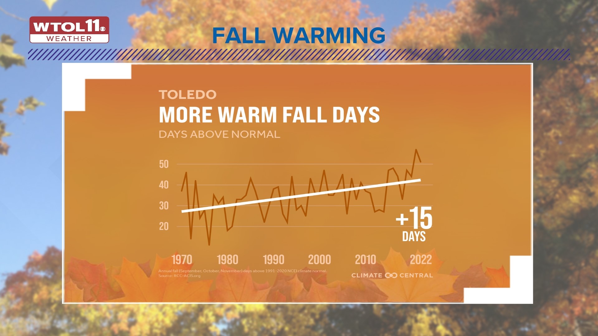 Warming Trend Continues Into Mid-November | Climate Friday | Wtol.com