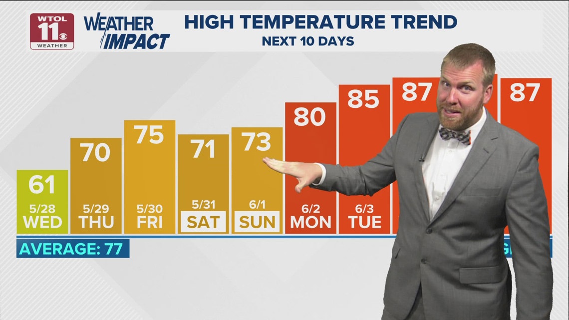 Cloudy, breezy Wednesday with highs in low 60s | WTOL 11 Weather | wtol.com