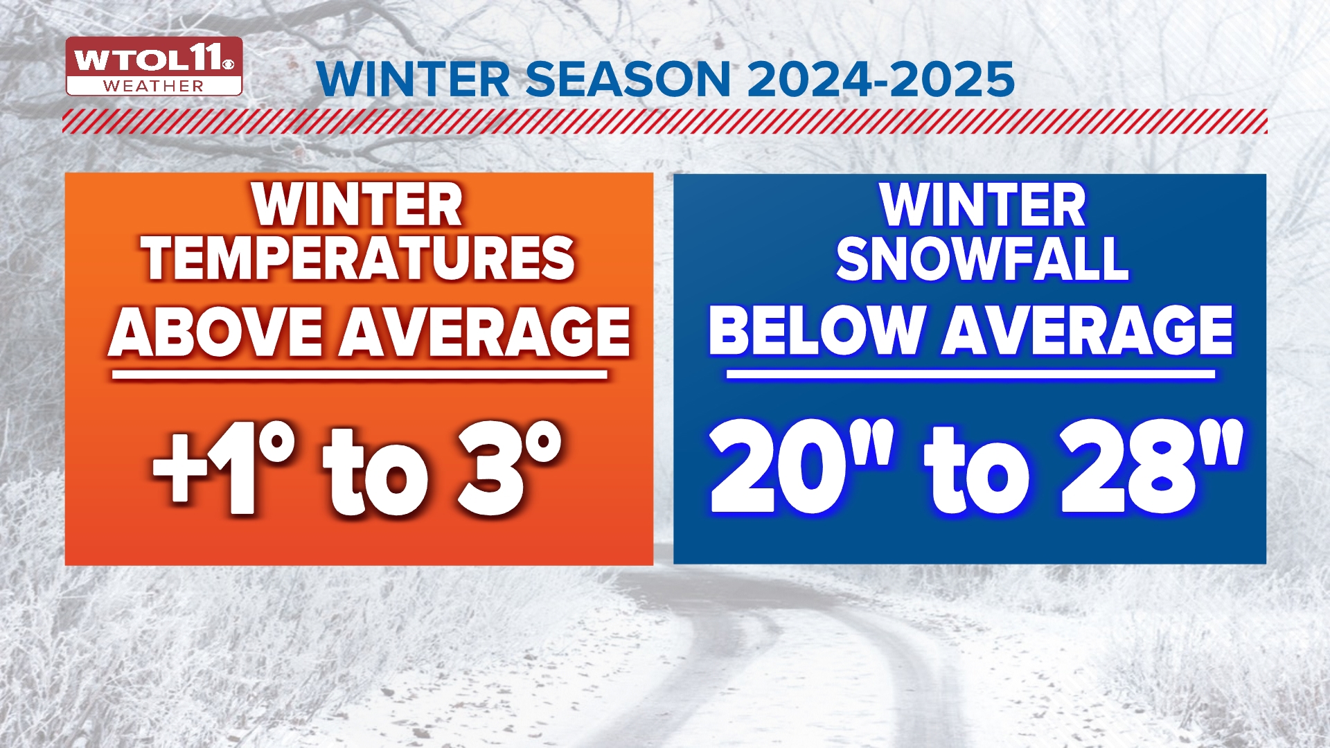 Winter weather outlook for northern Ohio & southern Michigan La Niña