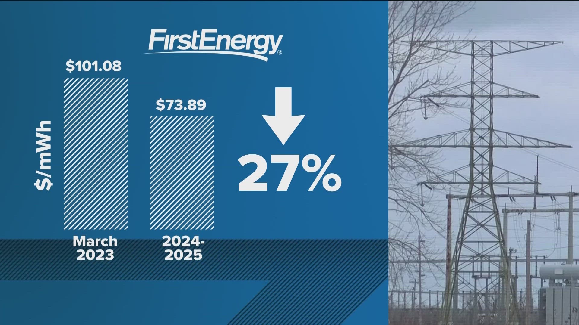 The company is paying about 27% less for electricity at auction this year, according to the Public Utilities Commission of Ohio.