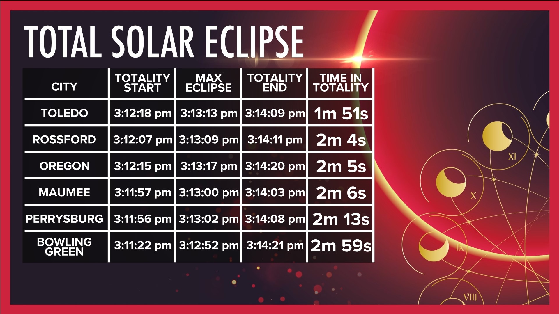 Total solar eclipse paths and times Ohio 2024