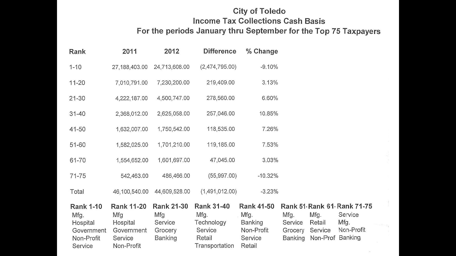 City of Toledo's tax collection increases in 2012