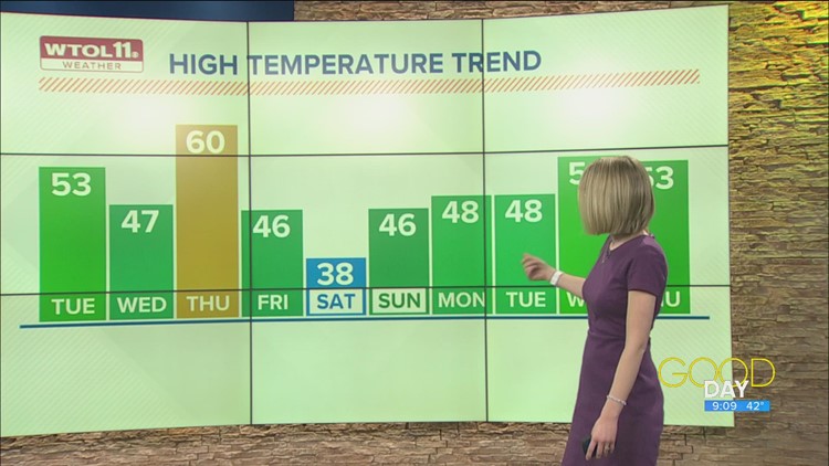 February warmup brings temps in the 50s, late-week rain and wind | Good Day on WTOL 11